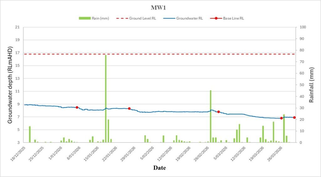 Groundwater level monitoring results plotted against rainfall, Merrylands NSW
